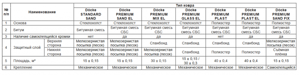 Виды подкладочных ковров