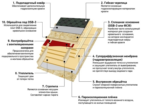 ТН–ШИНГЛАС Мансарда несущая конструкция: металлическая стропильная система