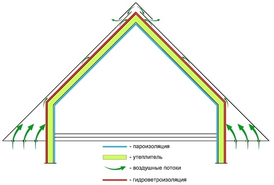 Инструкция по утеплению мансарды